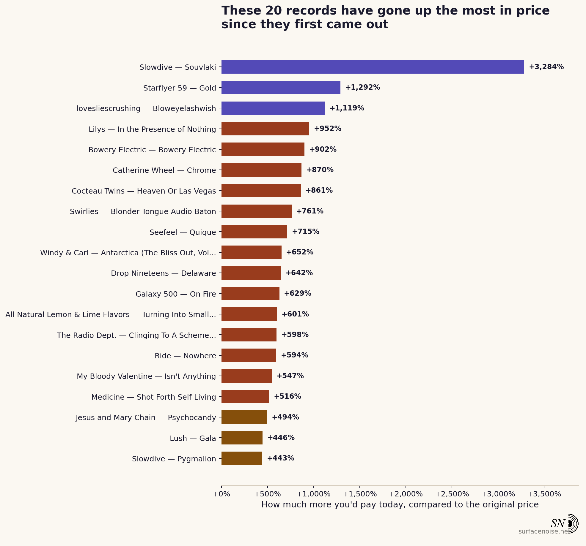 The 20 biggest percentage price increases in the shoegaze vinyl dataset, led by Slowdive's Souvlaki at over 3,000%
