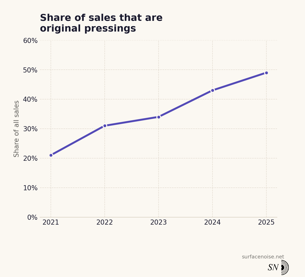 Line chart showing the share of sales that are original pressings, 2021 to 2025