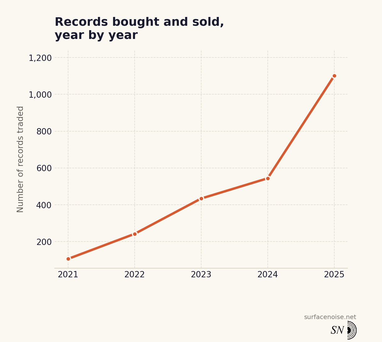 Line chart showing the number of records bought and sold each year, 2021 to 2025