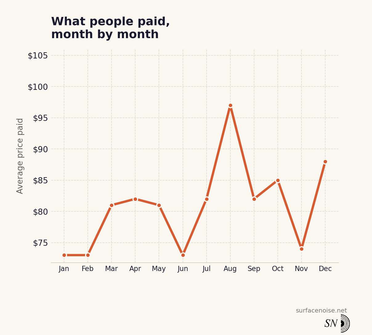 Line chart showing average price paid by month, with August clearly highest