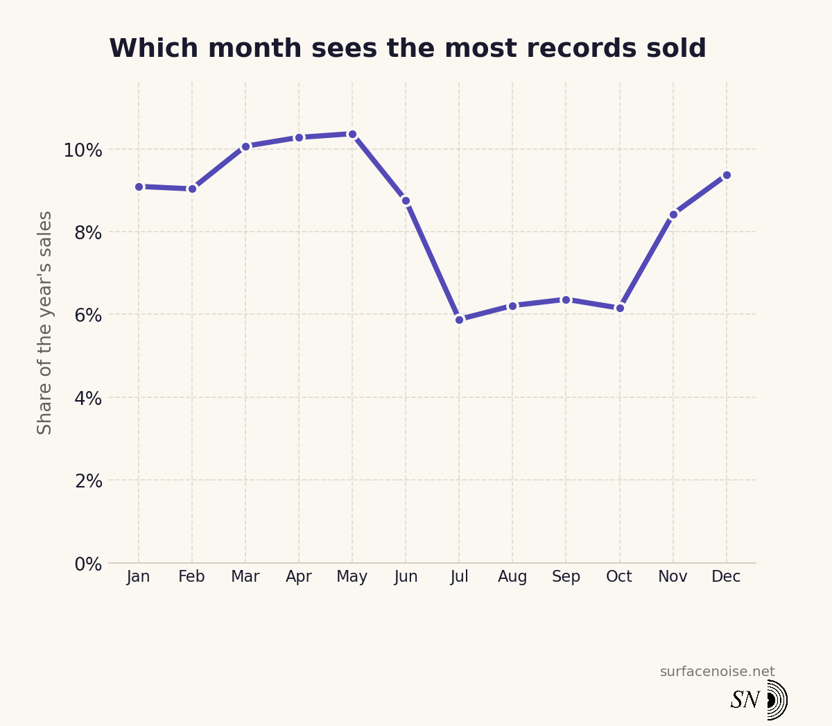 Line chart showing number of records sold by month, with summer months clearly lowest