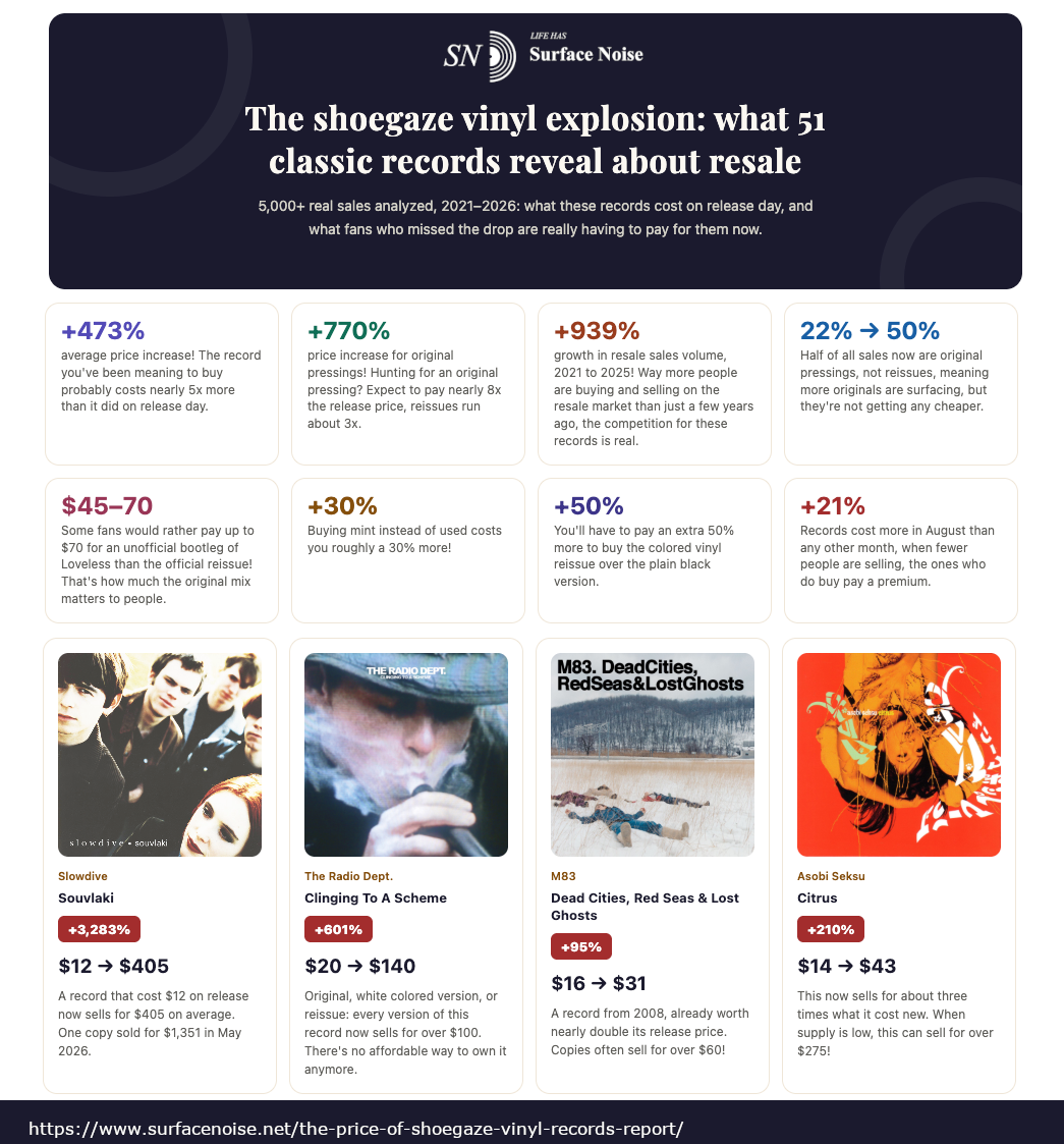 Key statistics from the Surface Noise shoegaze vinyl price report, including a 473% average price increase and an 8x markup on original pressings